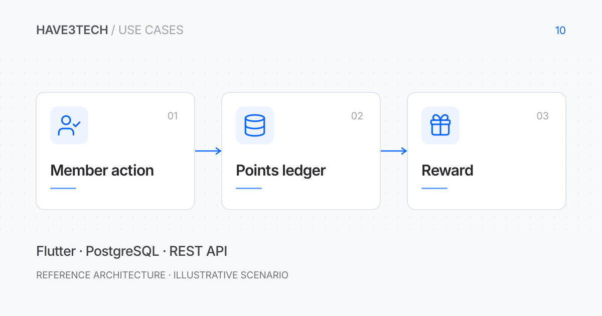 Reference flow: Member action → Points ledger → Reward